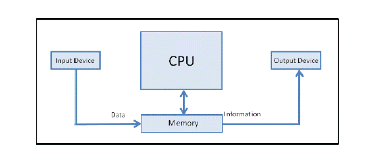 imput-process-output-image