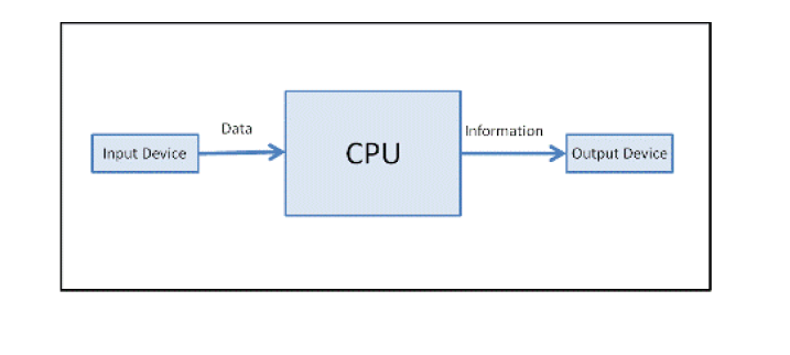 input-process-output-image